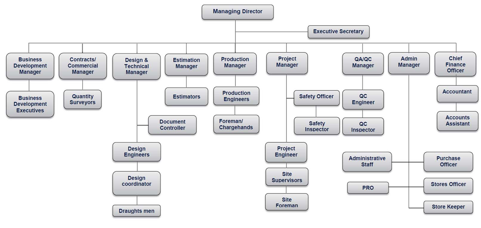 wmi-organization-chart